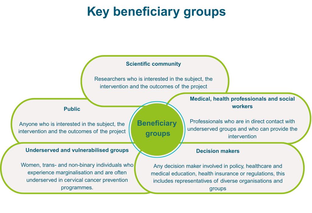 HPV-FASTER-Implement beneficiary groups